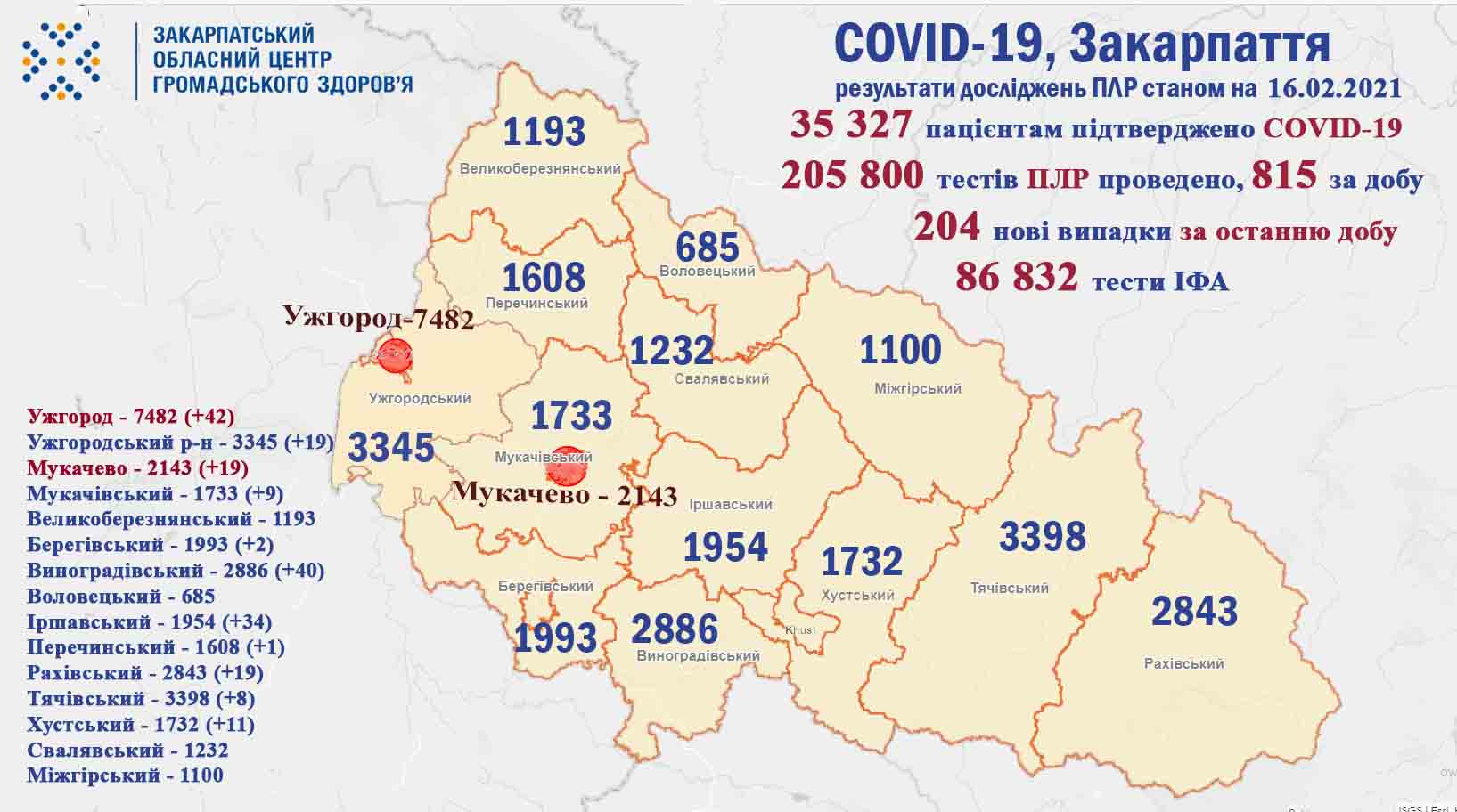 За минулу добу на Закарпатті підтверджено 204 випадки COVID-19, померли 9 пацієнтів