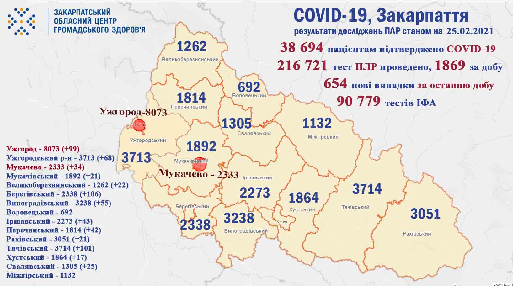 654 випадки COVID-19 виявлено на Закарпатті за добу, померли 13 пацієнтів 