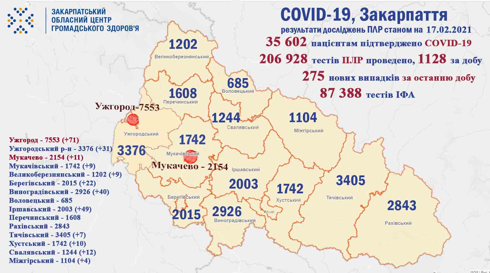 275 випадків COVID-19 виявлено на Закарпатті за добу, померли 9 пацієнтів