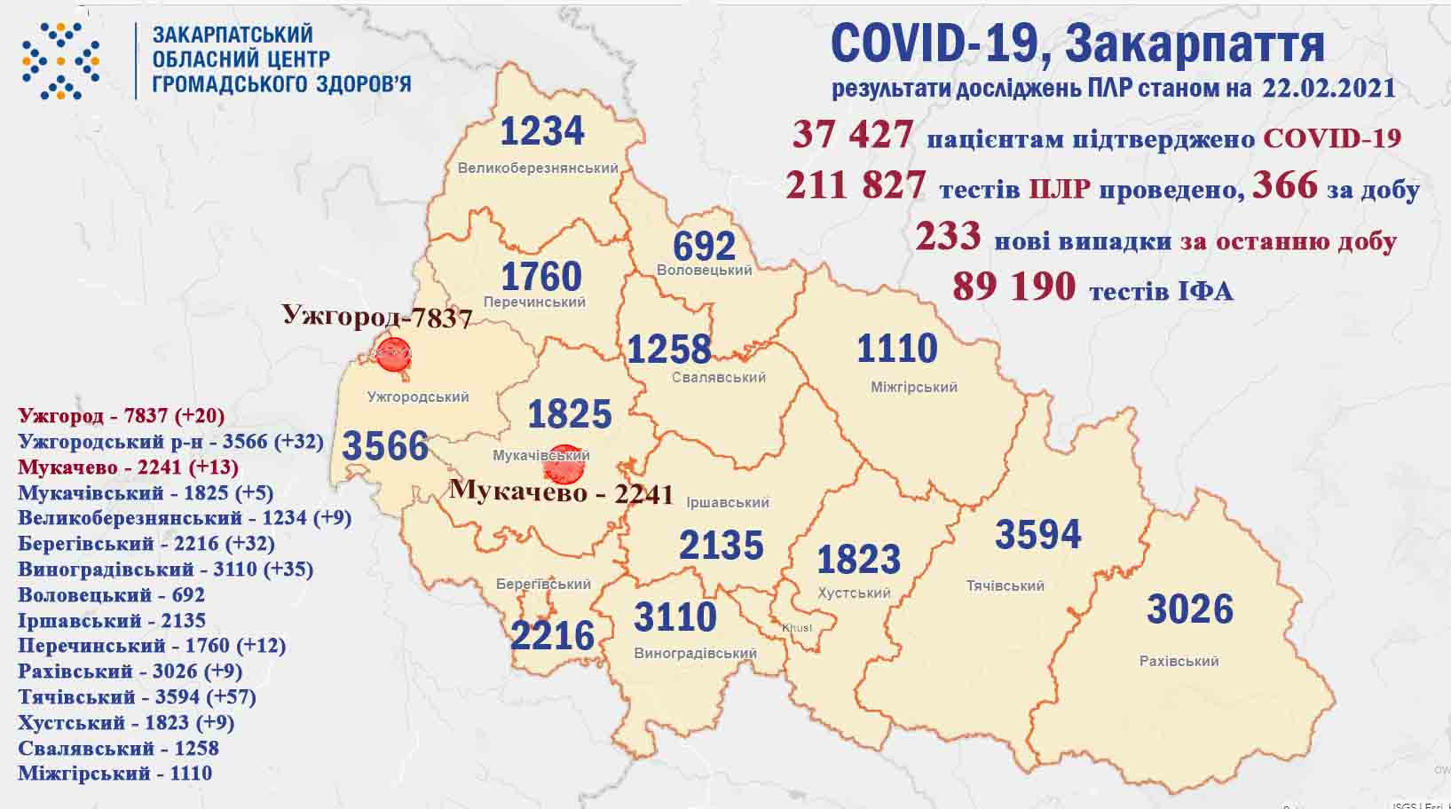 233 випадки COVID-19 виявлено на Закарпатті за добу, помер 1 пацієнт 