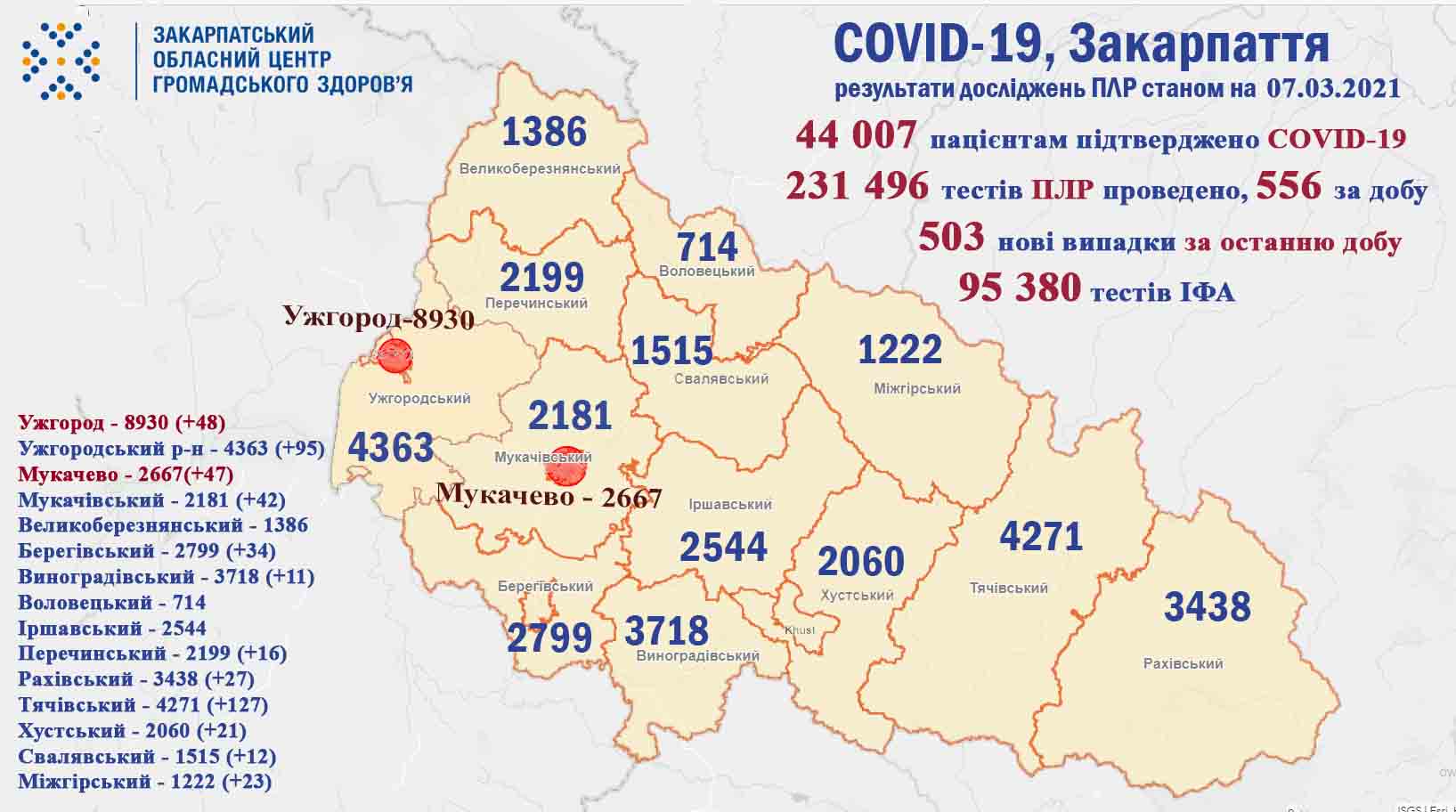 На Закарпатті станом на ранок неділі виявлені 503 випадки COVID-19, померли 7 пацієнтів