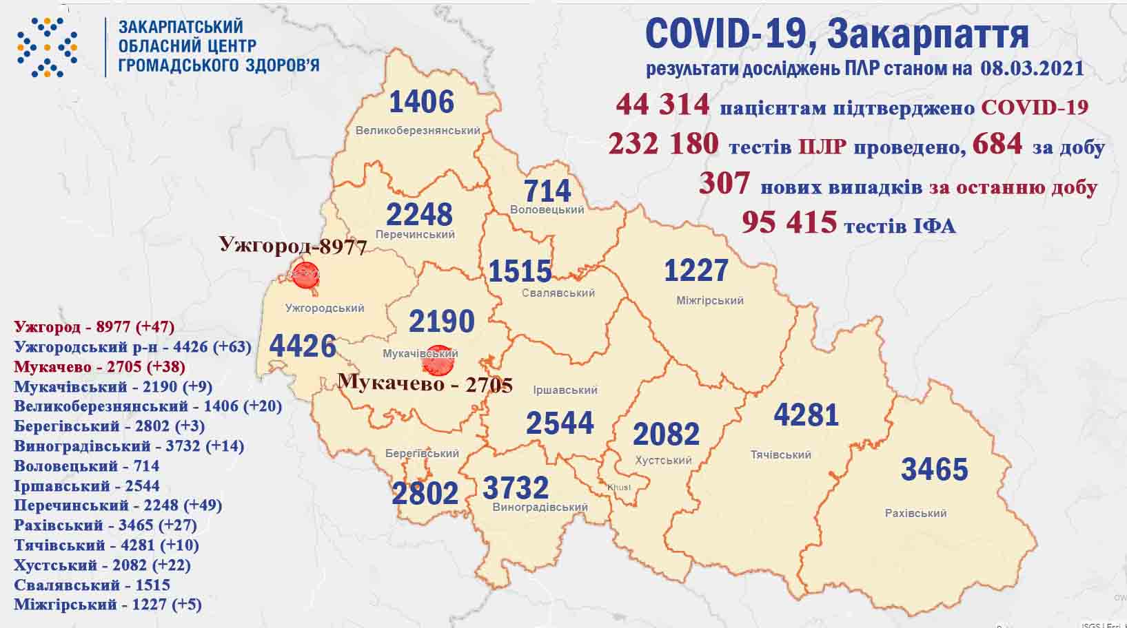 307 випадків COVID-19 виявлено за минулу добу на Закарпатті, померли 11 пацієнтів