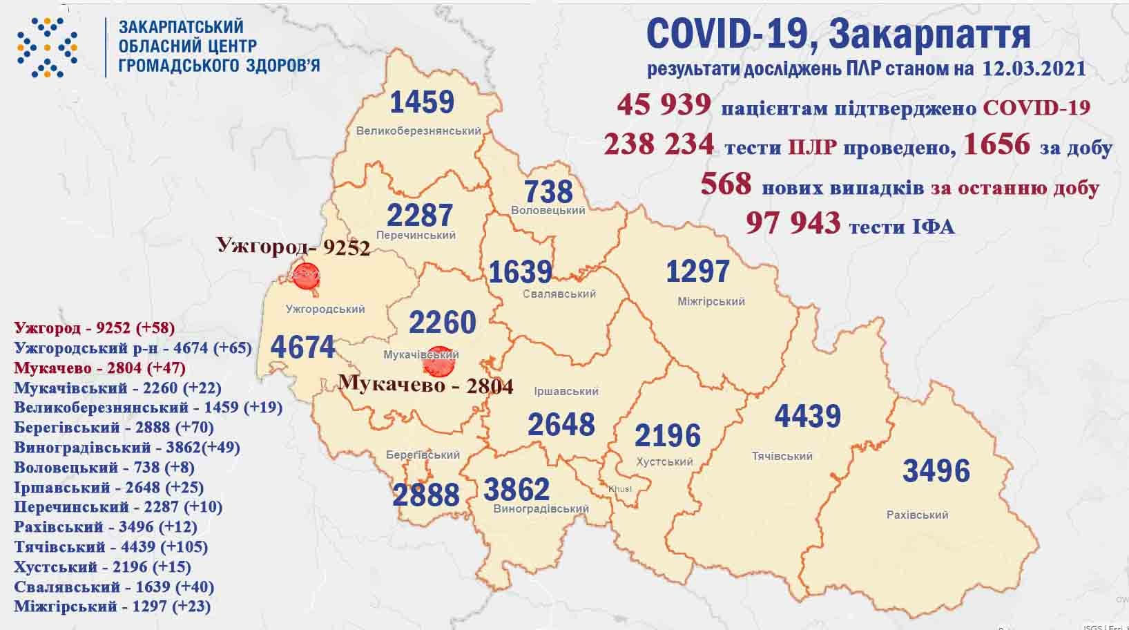 568 випадків COVID-19 виявлено на Закарпатті за добу, померли 17 пацієнтів 