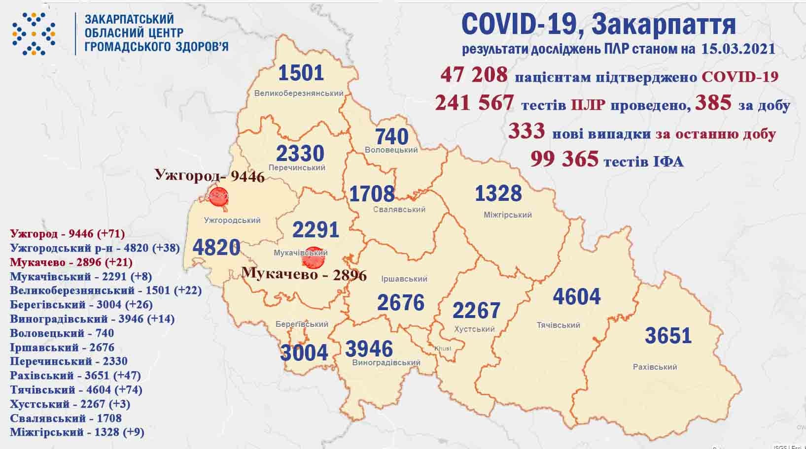 333 випадки COVID-19 виявлено на Закарпатті за добу, померли 9 пацієнтів