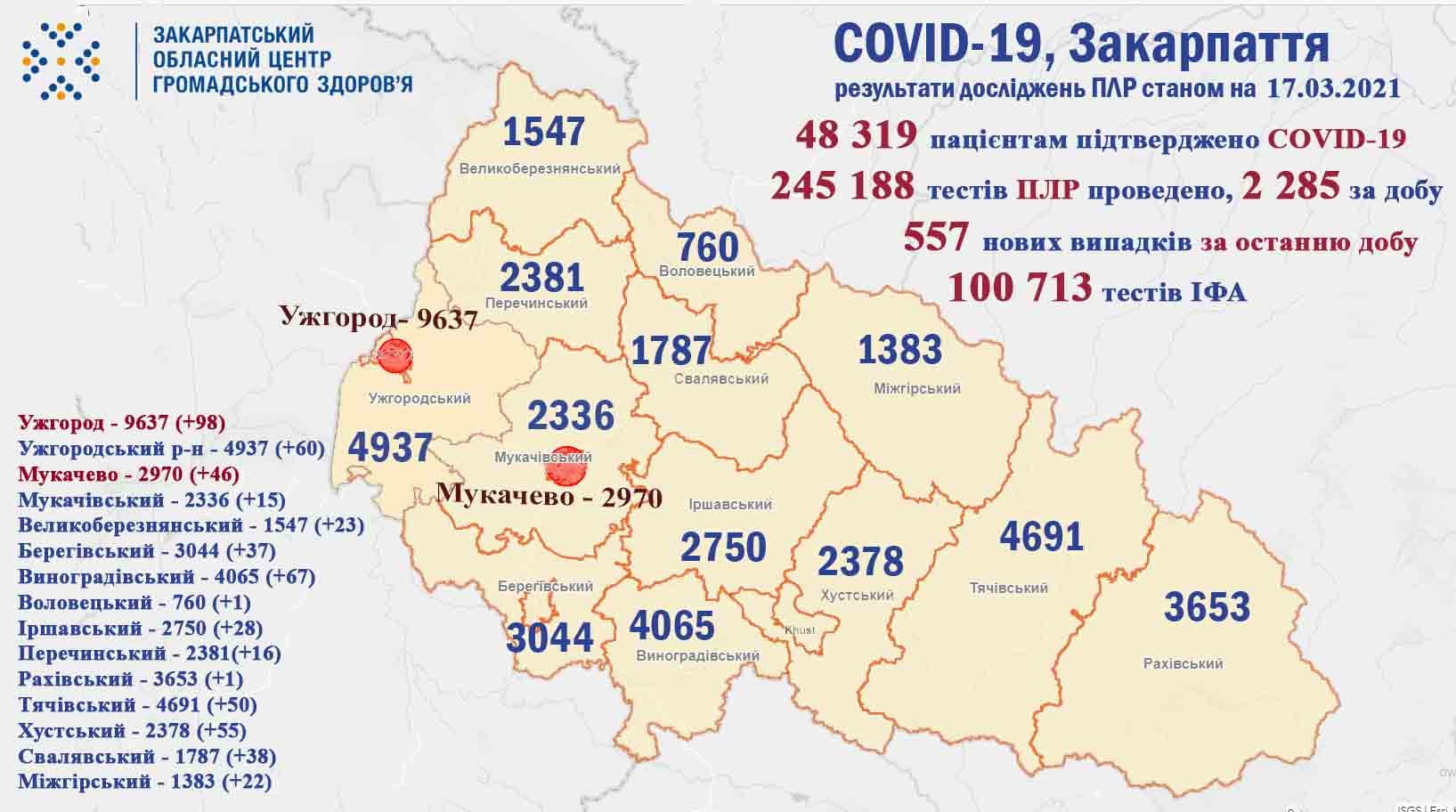 557 випадків COVID-19 виявлено на Закарпатті за добу, померли 15 пацієнтів