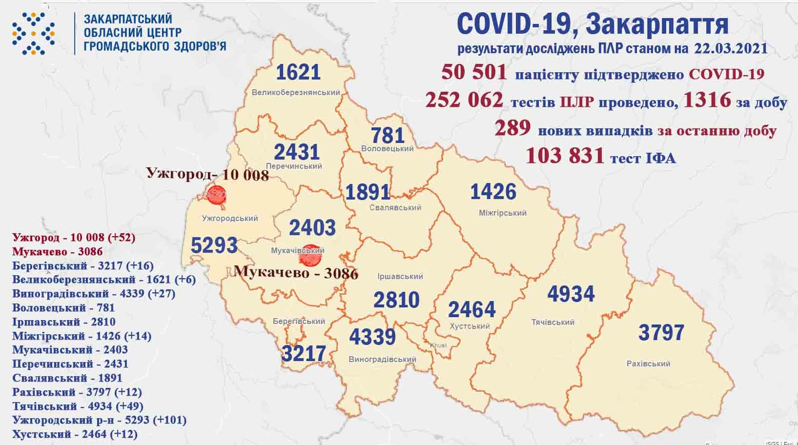 289 випадків COVID-19 виявлено на Закарпатті за добу, померли 5 пацієнтів