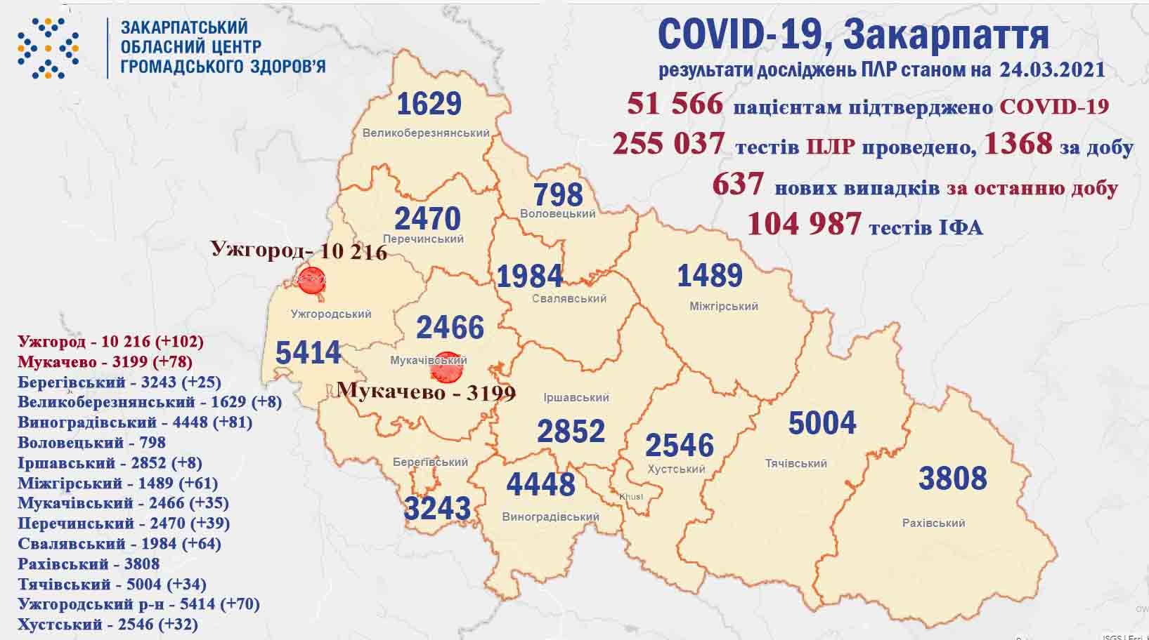 На Закарпатті 637 випадків COVID-19 за добу, померли 27 (!) пацієнтів
