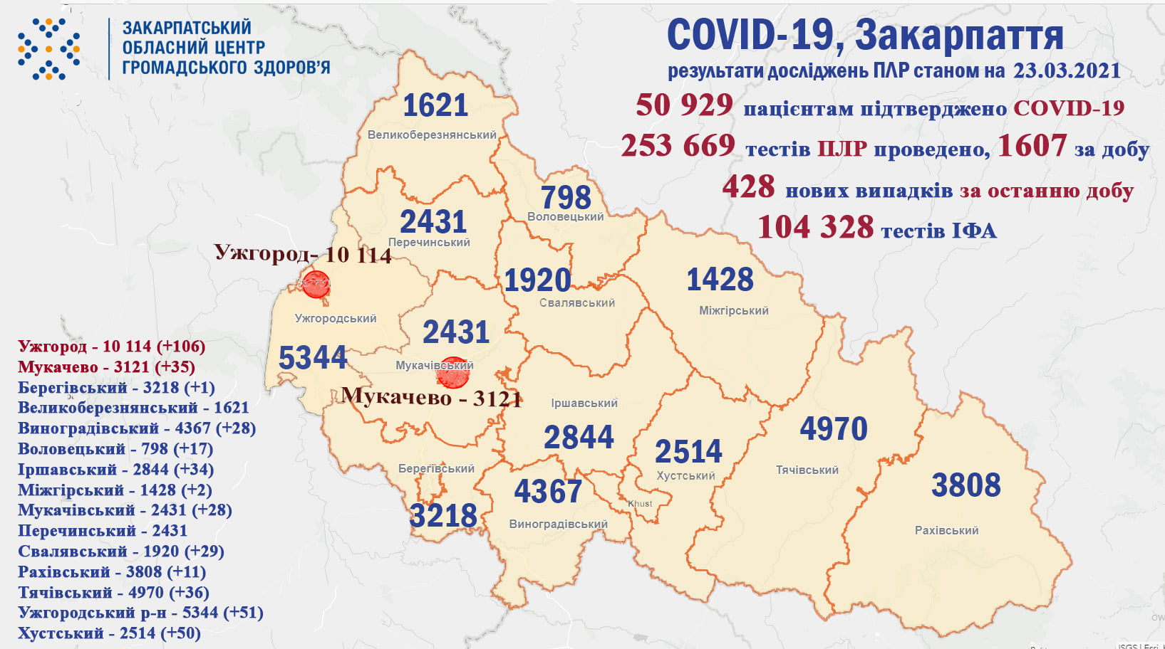 428 випадків COVID-19 виявили на Закарпатті за добу, померли 13 пацієнтів