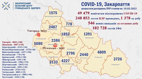 546 випадків COVID-19 виявили на Закарпатті за добу, померли 15 пацієнтів