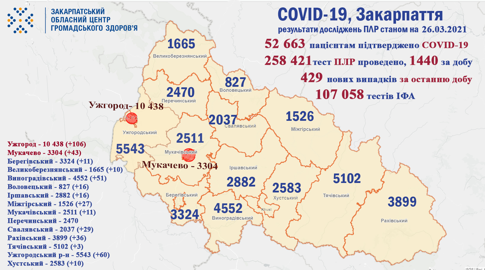 На Закарпатті COVID-19 виявлено у 429 пацієнтів, померли 15 хворих