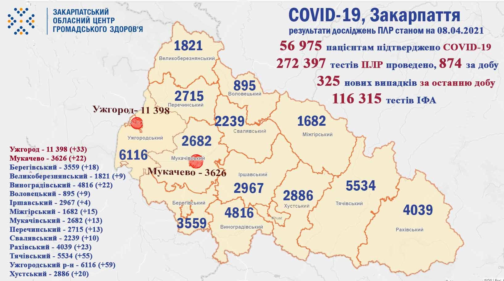 325 випадків COVID-19 виявлено за добу на Закарпатті, померли 4 хворих