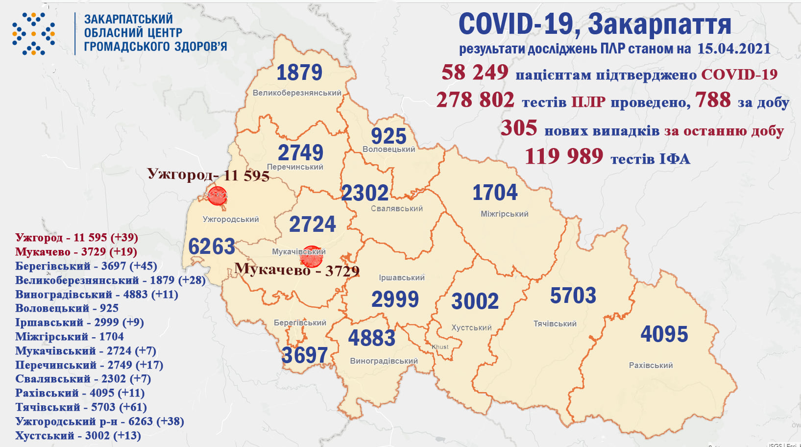 На ранок 15 квітня на Закарпатті виявлено ще 305 випадків COVID-19, померли 7 пацієнтів