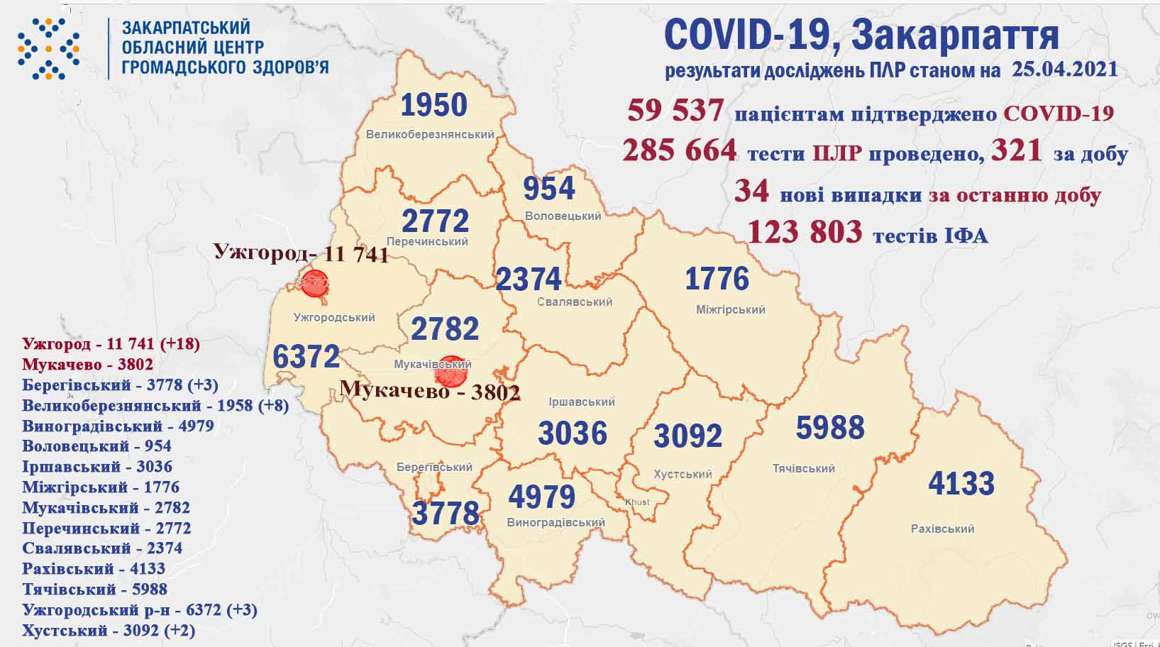 На ранок 25 квітня на Закарпатті виявлено 34 випадки COVID-19, померло 5 пацієнтів
