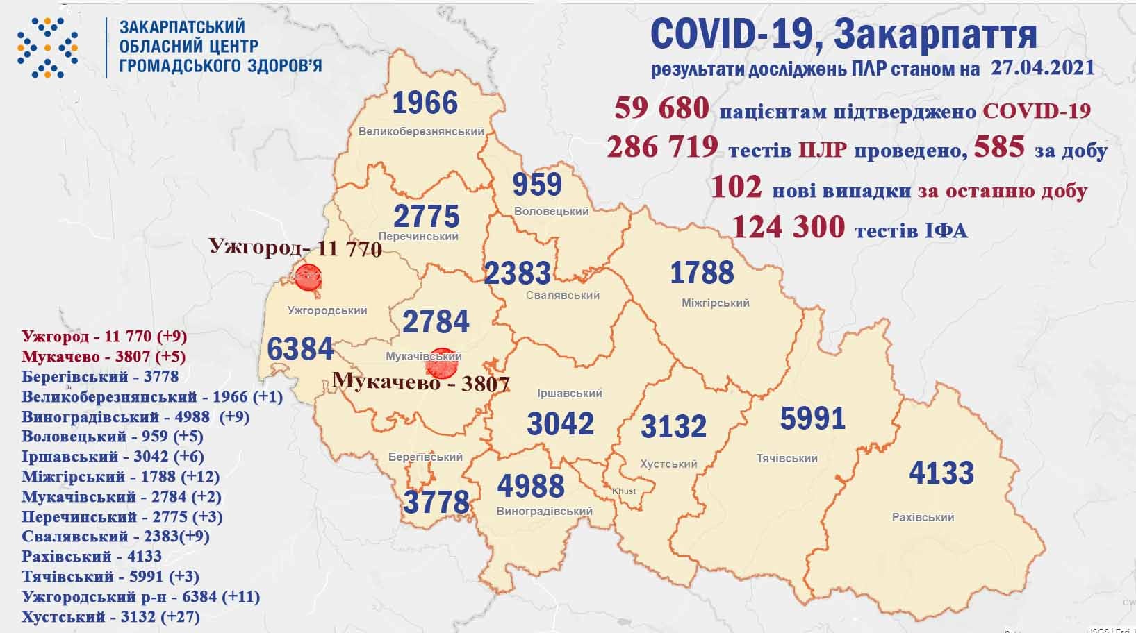 На ранок 27 квітня на Закарпатті виявлено 102 випадки COVID-19, померло 8 пацієнтів