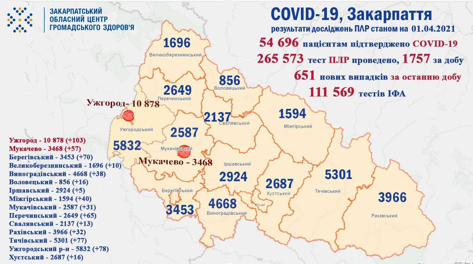 На Закарпатті у 651 пацієнта підтверджено COVID-19, померли 22 хворих