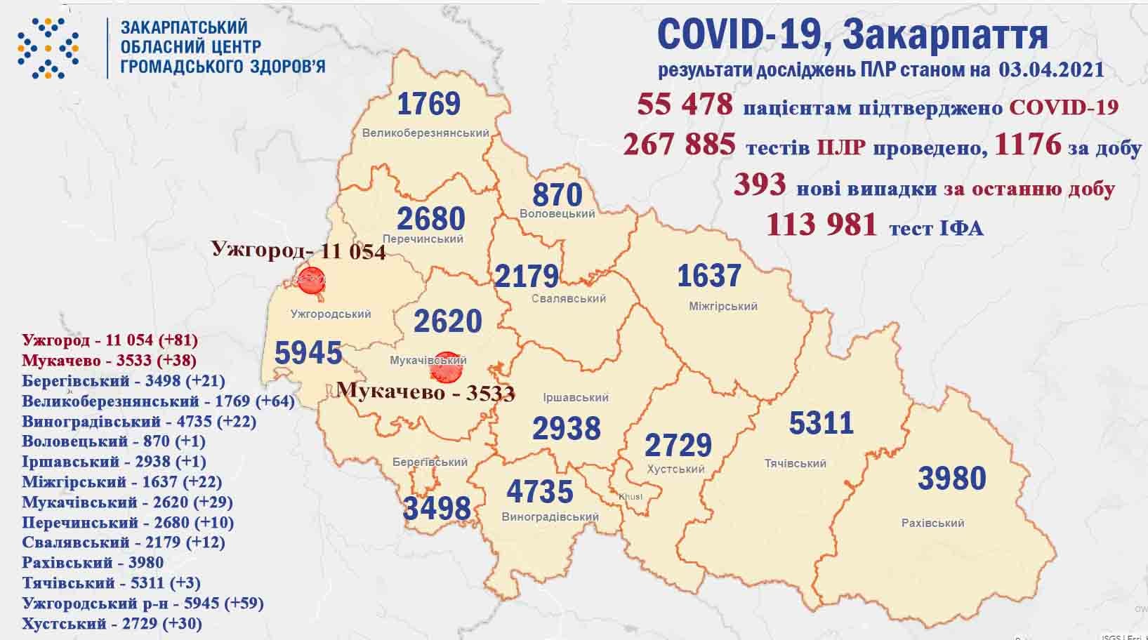 393 випадки COVID-19 виявлено на Закарпатті за добу, померли 16 пацієнтів