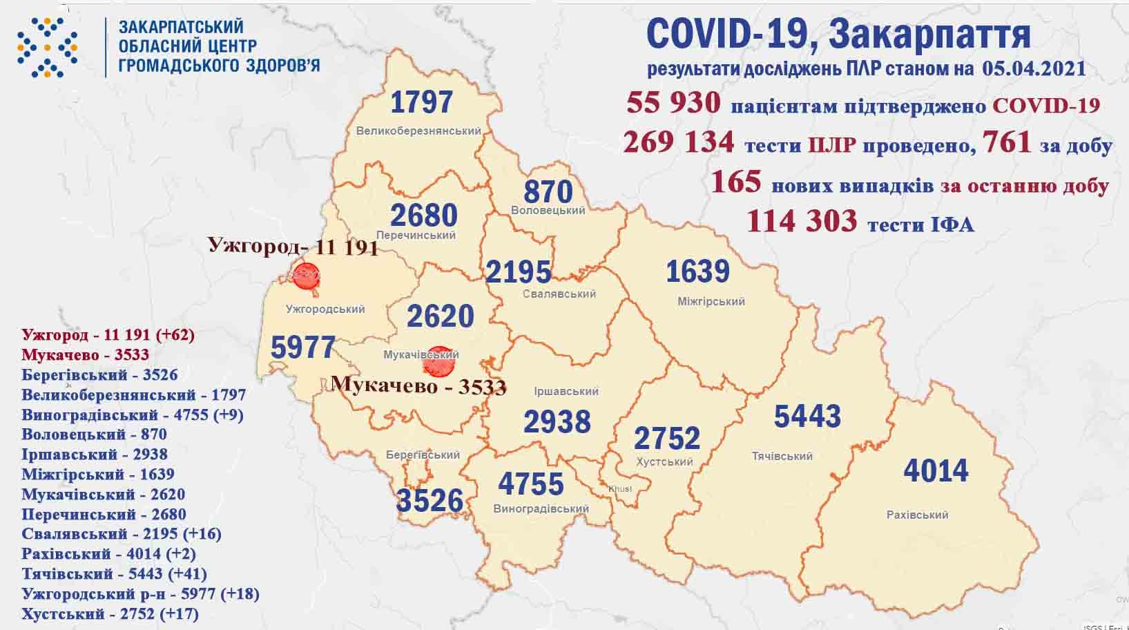 165 випадків COVID-19 виявлено на Закарпатті за добу, померли 7 пацієнтів