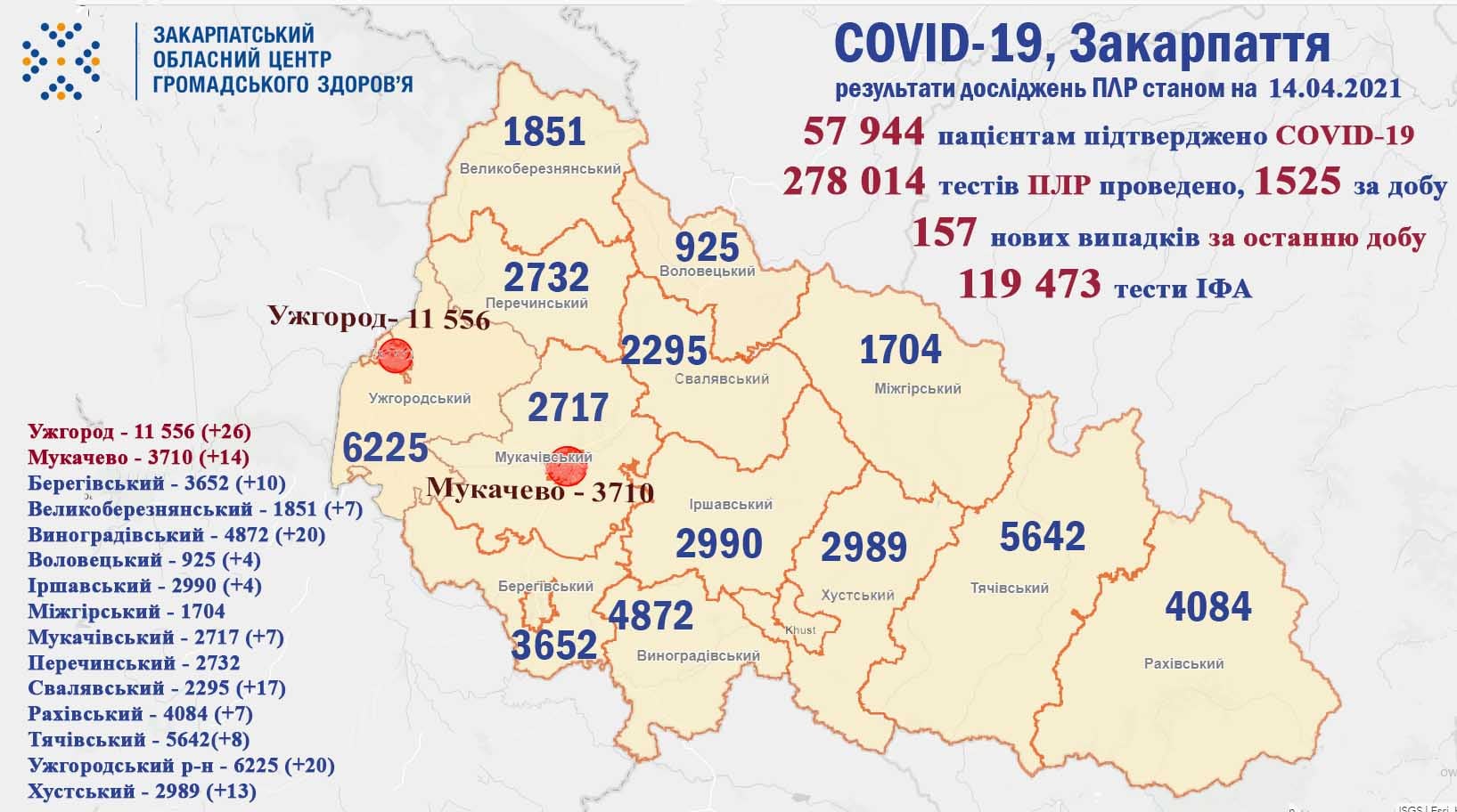 За минулу добу на Закарпатті виявлено 157 випадків COVID-19, помер 1 пацієнт