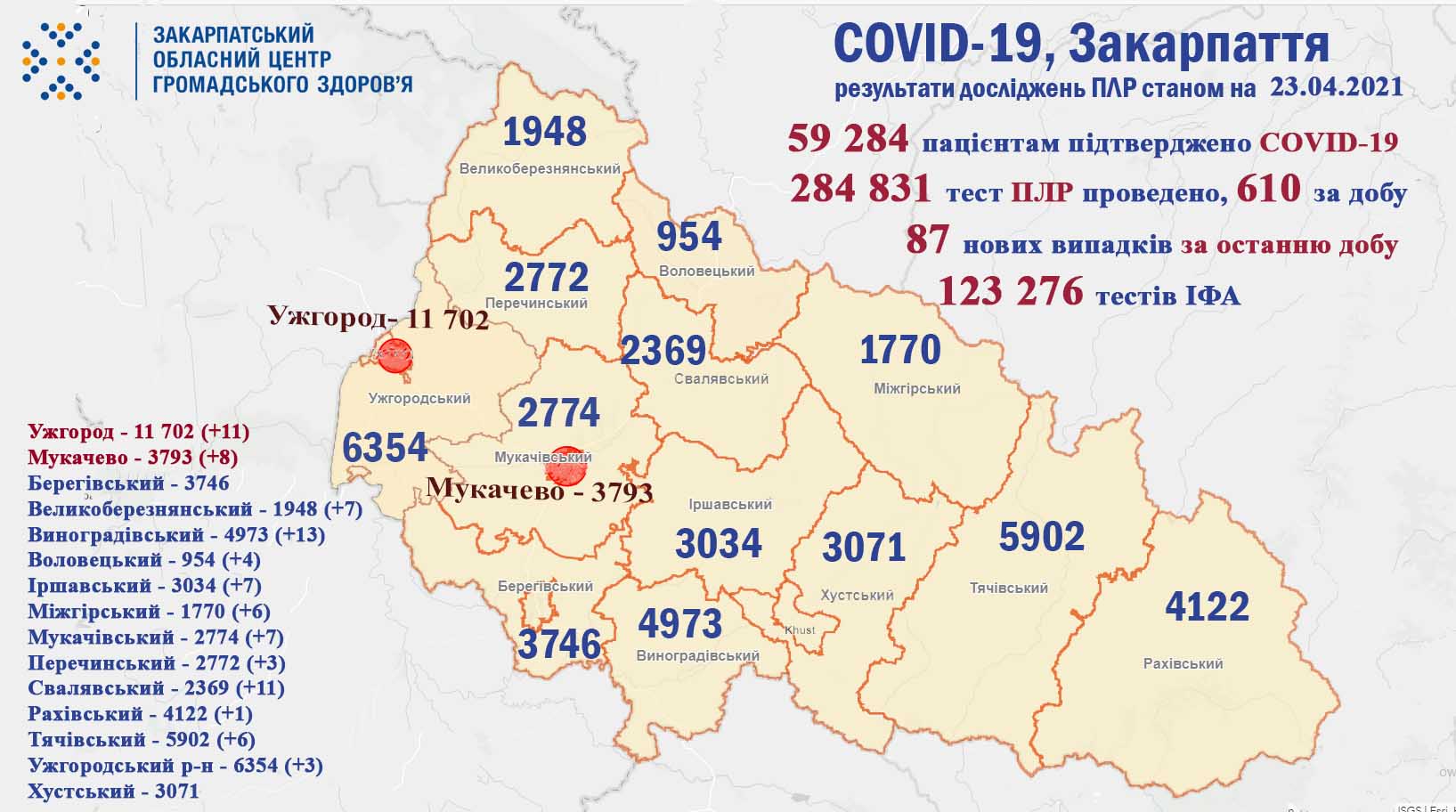 На ранок 23 квітня на Закарпатті виявлено 87 випадків COVID-19, помер 1 пацієнт