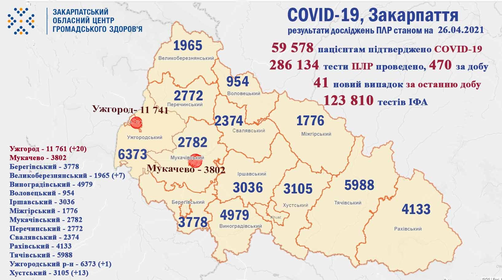 41 випадок COVID-19 виявлено на Закарпатті за добу, помер 1 пацієнт 