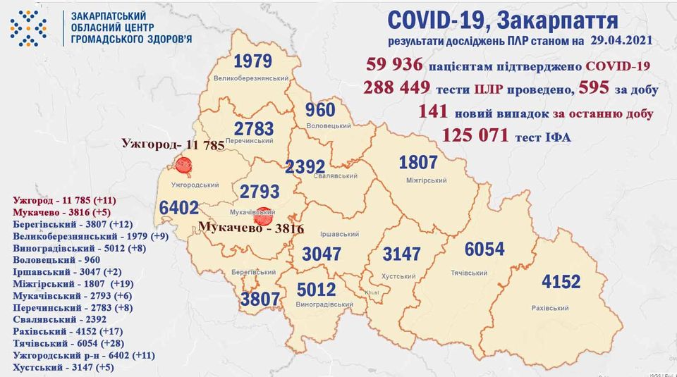 141 випадок COVID-19 виявлено на Закарпатті за добу, померли 6 пацієнтів