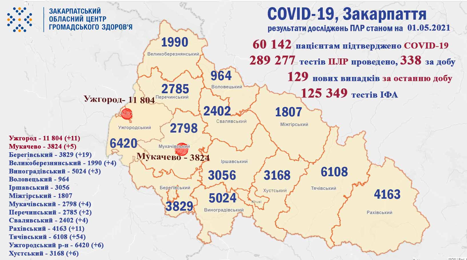 129 випадків COVID-19 виявлено на Закарпатті за добу, померли 5 пацієнтів 