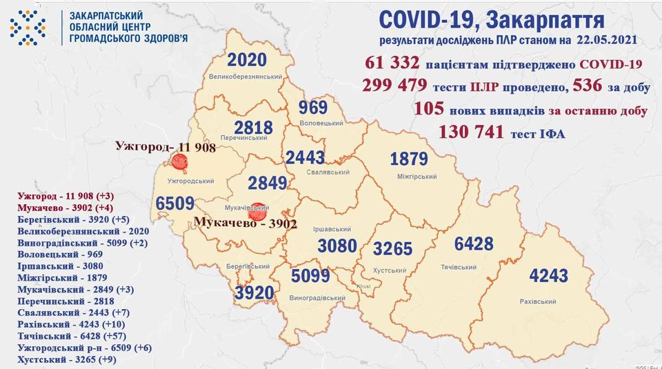 105 випадків COVID-19 виявлено на Закарпатті за добу, не помер жоден пацієнт