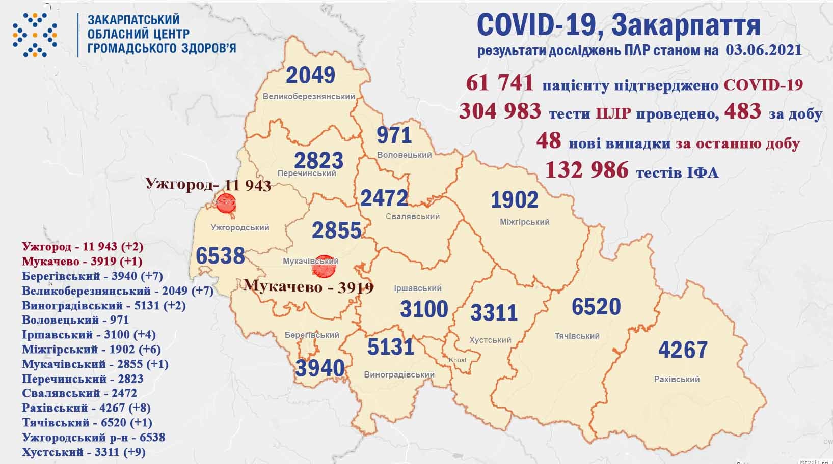 48 випадків COVID-19 виявлено на Закарпатті за добу, не помер жоден пацієнт 