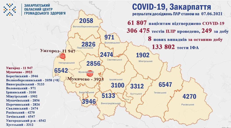 8 випадків COVID-19 виявлено на Закарпатті за добу, не помер жоден пацієнт 