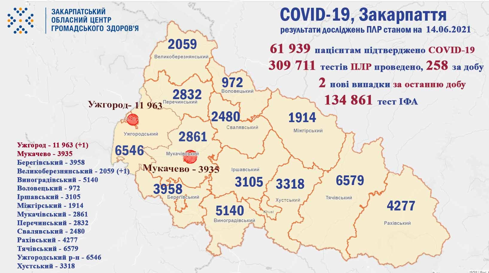 2 випадки COVID-19 виявлено на Закарпатті за добу, помер 1 пацієнт