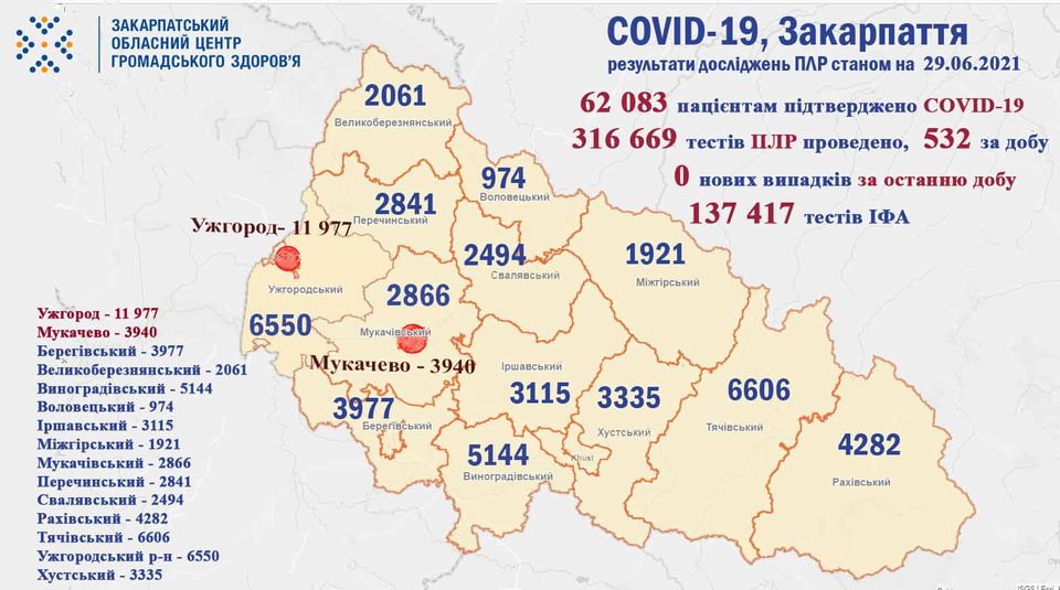 Жодного нового випадку COVID-19 за добу на Закарпатті не виявлено, не помер жоден пацієнт 