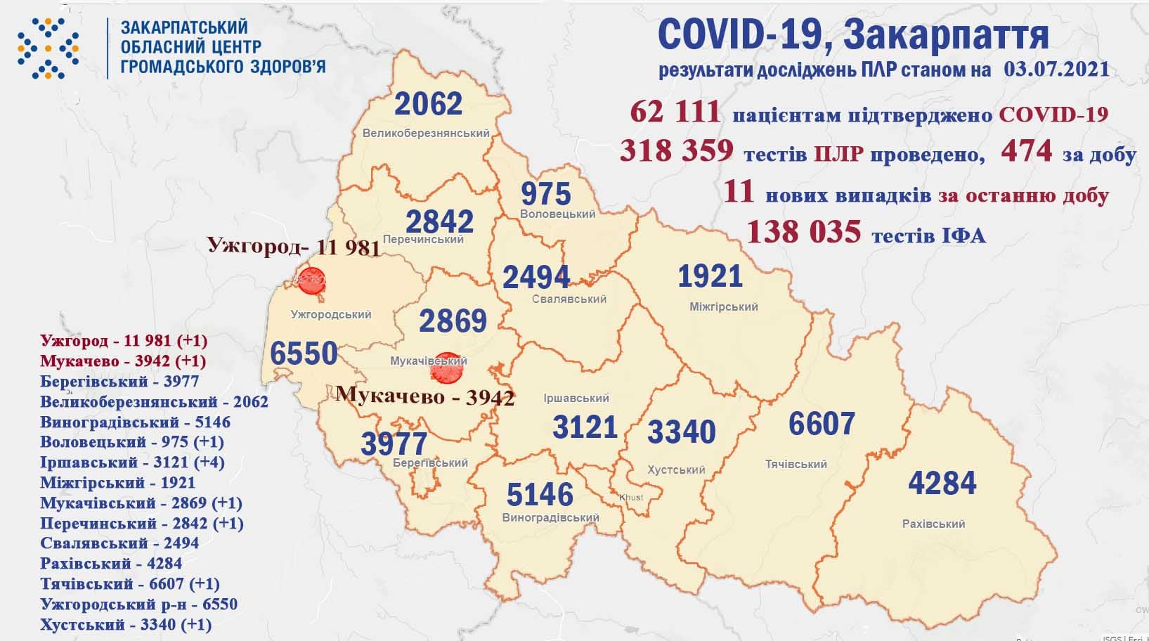 11 нових випадків COVID-19 виявлено на Закарпатті за добу, помер 1 пацієнт