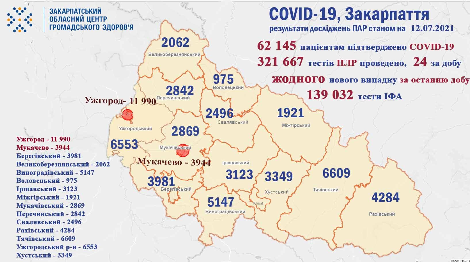 Жодного нового випадку COVID-19 на Закарпатті за добу не виявлено, не помер жоден пацієнт