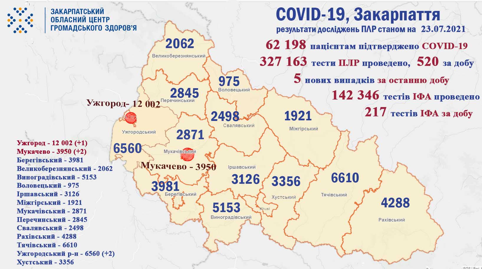 На Закарпатті зафіксовано за добу 5 нових випадків COVID-19, одна людина померла