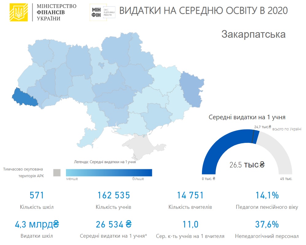 Видатки на 1 учня у селах Закарпаття склали 30,9 тис грн, у містах – 20,6 тис грн 