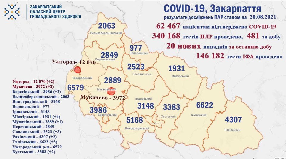 20 нових випадків COVID-19 виявлено на Закарпатті за добу, не помер жоден пацієнт