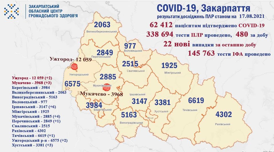 22 нових випадки COVID-19 виявлено на Закарпатті за добу, не помер жоден пацієнт