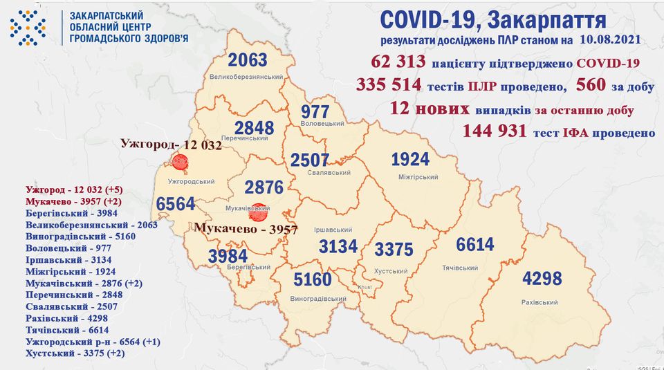 12 нових випадків COVID-19 виявили на Закарпатті за добу, не помер жоден пацієнт
