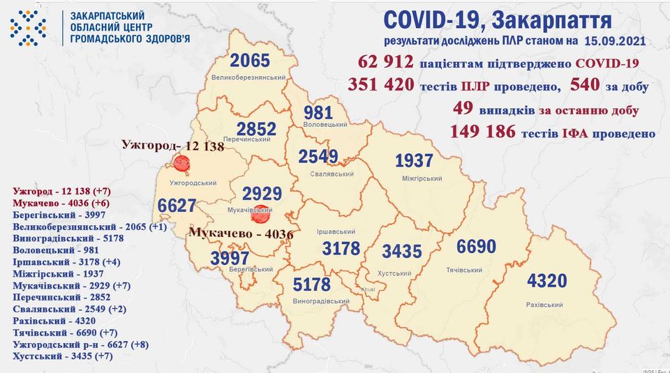 49 випадків COVID-19 виявлено на Закарпатті за добу, помер один пацієнт 