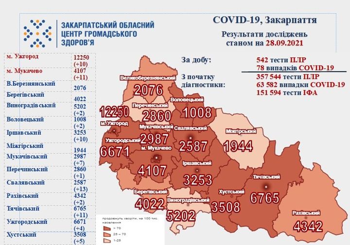 78 нових випадків COVID-19 підтверджено на Закарпатті за добу, 2 хворих померли 