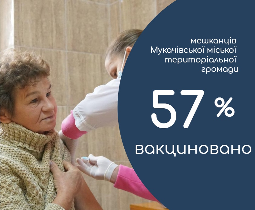 57% мешканців Мукачівської громади вакциновано від COVID-19