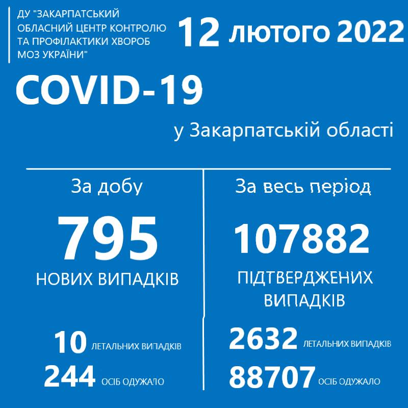 На Закарпатті за добу зареєстровано 795 випадків COVID-19, померло 10 хворих