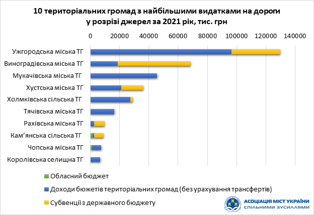 Обсяги фінансування доріг Закарпатської області у 2021 році зросли на 16%