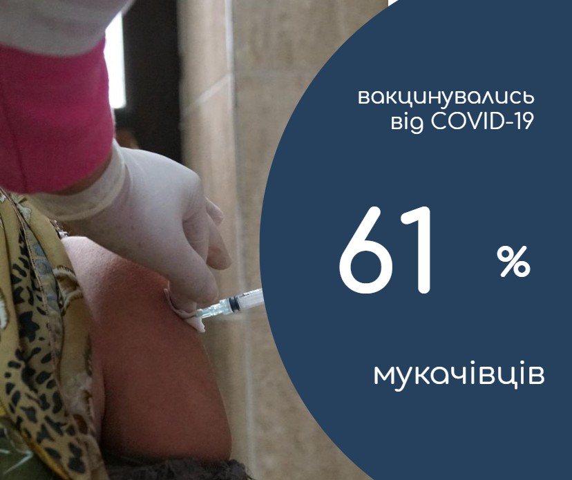 61% мешканців Мукачівської громади вже вакциновано від COVID-19
