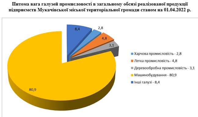 У Мукачеві фіксують ріст виробництва промислової продукції на 74%