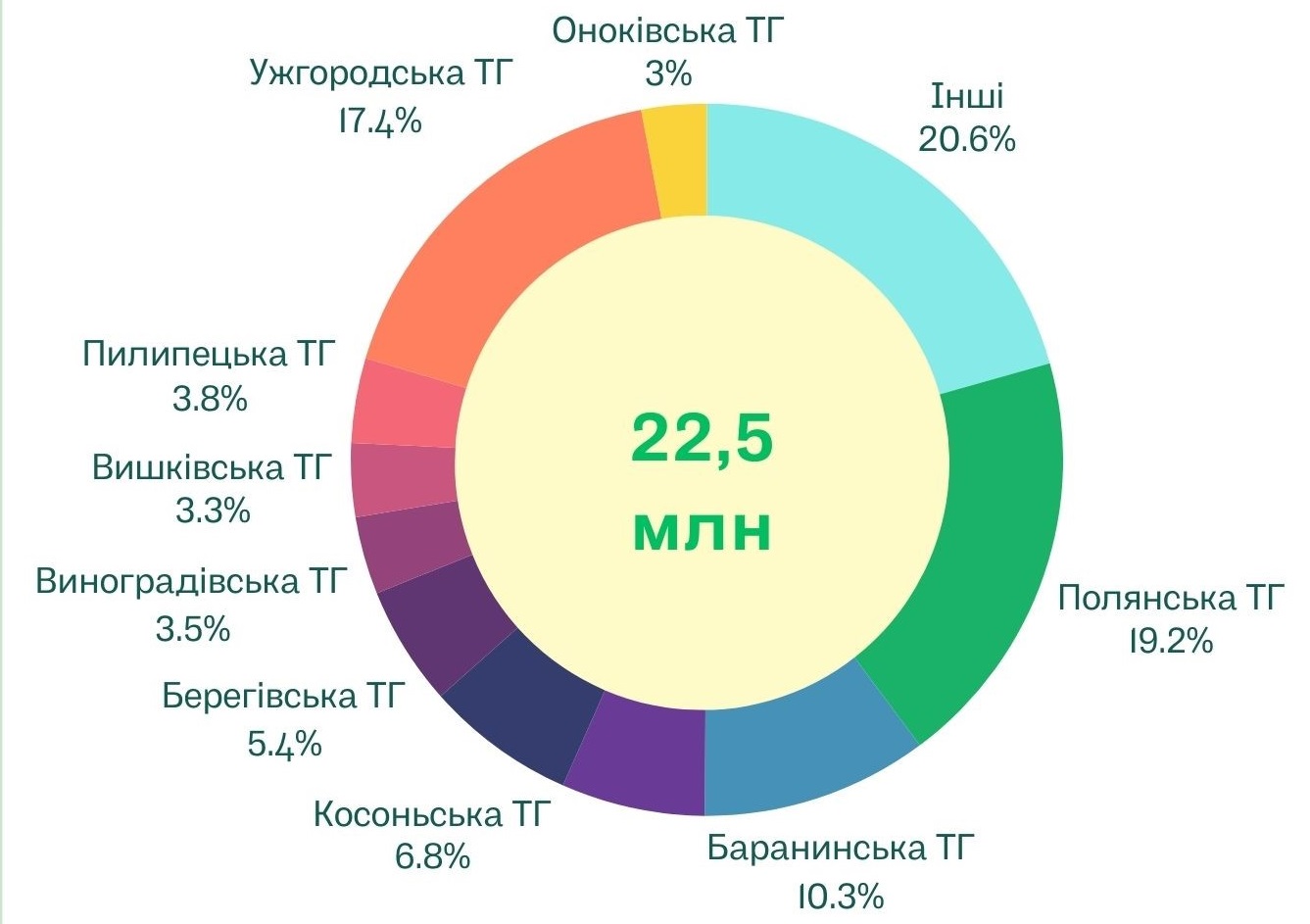 Цьогоріч на Закарпатті за 11 місяців сплатили туристичного збору на 4,2% більше, ніж торік