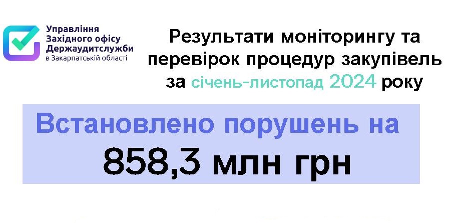 Цьогоріч при перевірці держзакупівель на суму 1 млрд 501 млн грн закарпатські аудитори виявили  в тендерах порушення законодавства на майже 848,5 млн грн 