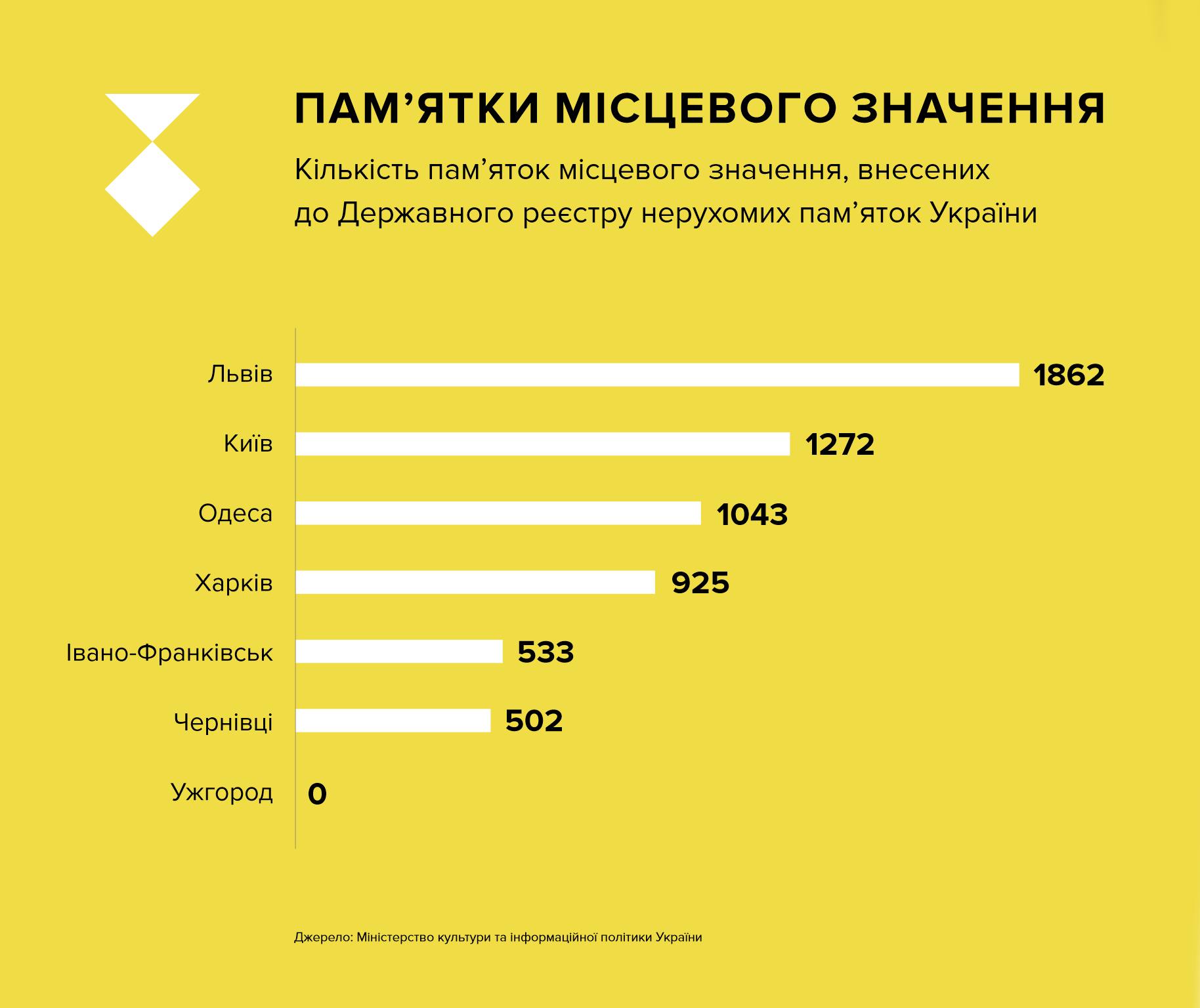 Львів вніс до держреєстру 1862 пам'ятки, Ужгород – 0