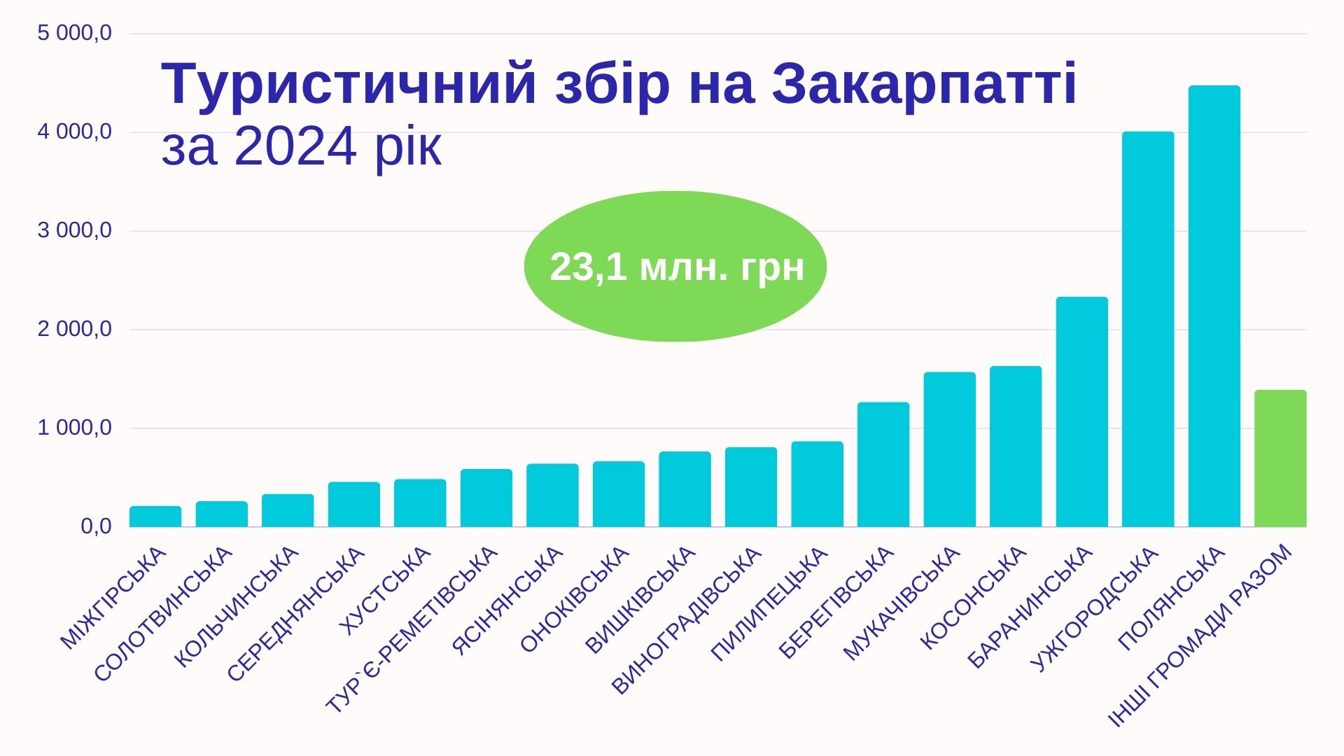 У 2024-му на Закарпатті найбільшими платниками туристичного збору були Поляна, Ужгород і Баранинці