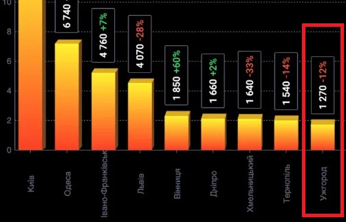 За 12 місяців в Ужгороді ввели в експлуатацію квартир на 12% менше, ніж роком раніше